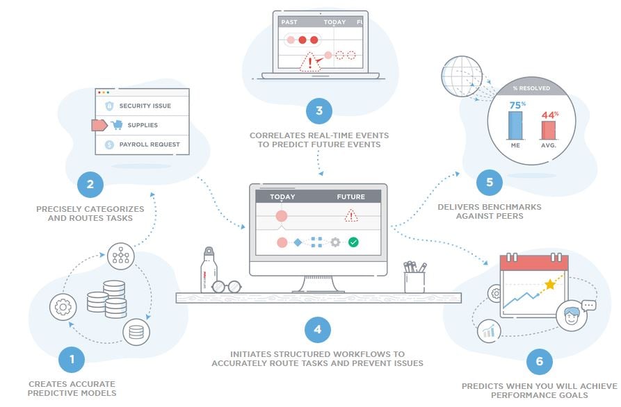 How ServiceNow Intelligent Automation Adds Value To Your Business